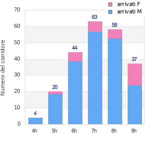 Performance distribution