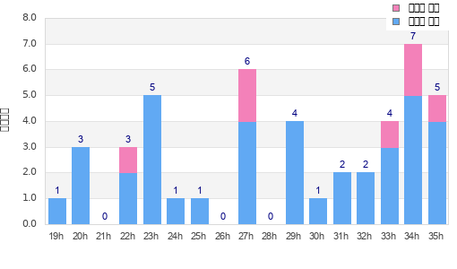 Performance distribution