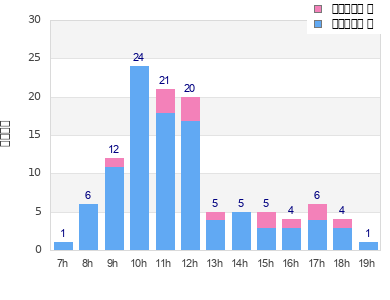 Performance distribution