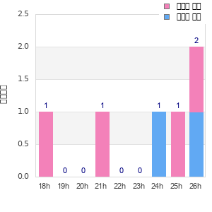Performance distribution