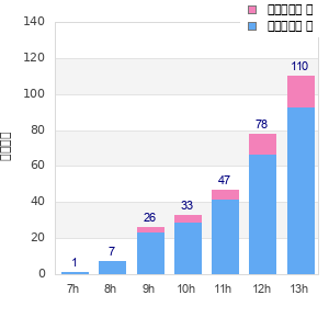 Performance distribution