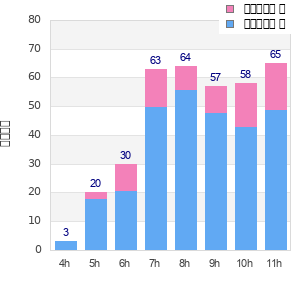Performance distribution