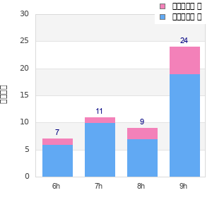 Performance distribution