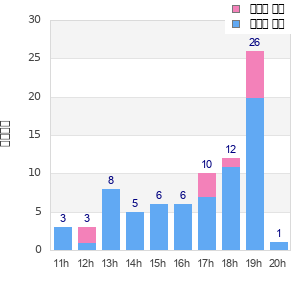 Performance distribution
