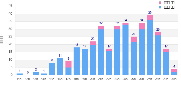 Performance distribution