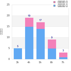 Performance distribution