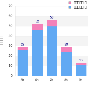 Performance distribution
