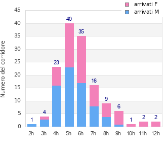 Performance distribution