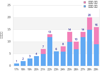 Performance distribution