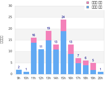 Performance distribution
