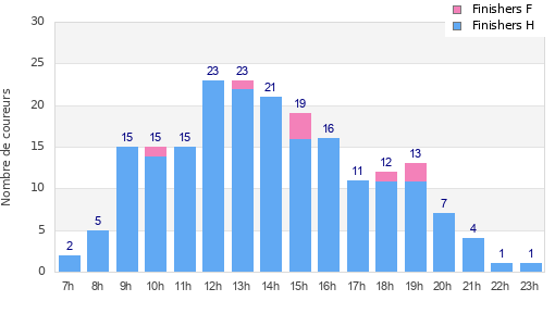Performance distribution