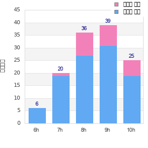 Performance distribution