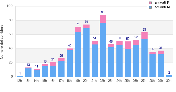 Performance distribution