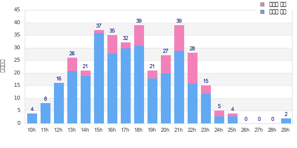 Performance distribution