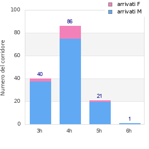 Performance distribution