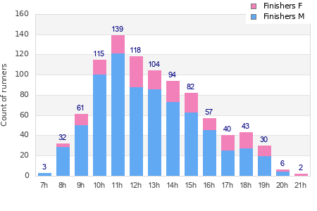 Performance distribution