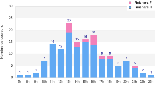 Performance distribution