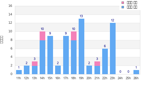 Performance distribution