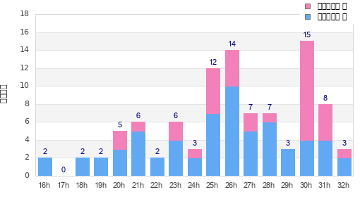 Performance distribution