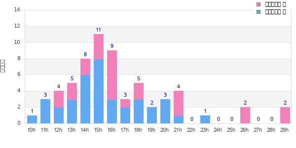 Performance distribution