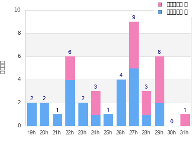 Performance distribution