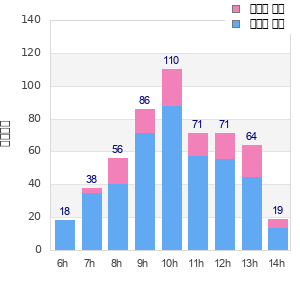 Performance distribution