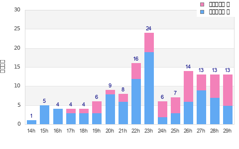 Performance distribution