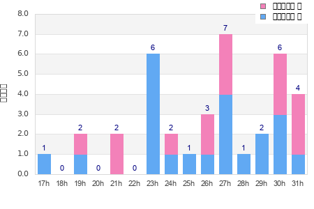 Performance distribution