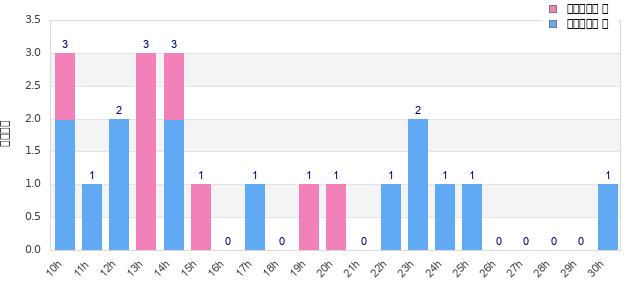 Performance distribution