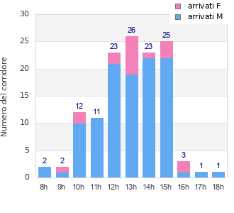 Performance distribution
