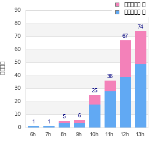 Performance distribution