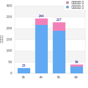 Performance distribution