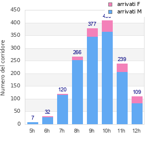 Performance distribution