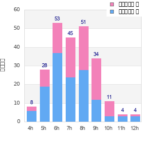 Performance distribution