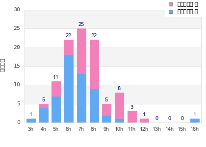 Performance distribution