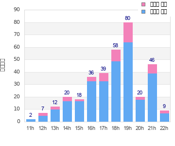 Performance distribution