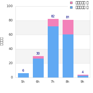 Performance distribution