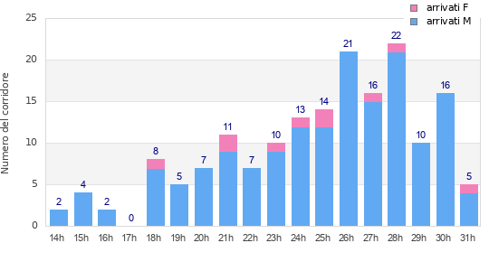 Performance distribution