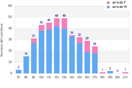 Performance distribution