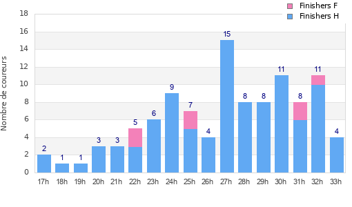 Performance distribution