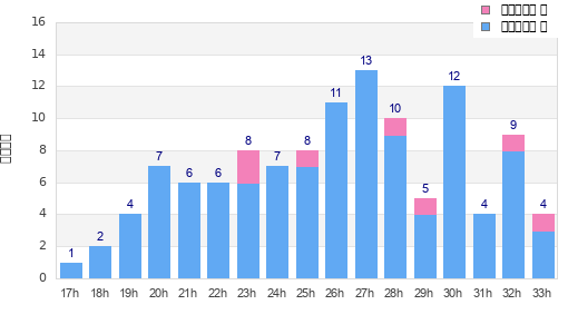 Performance distribution