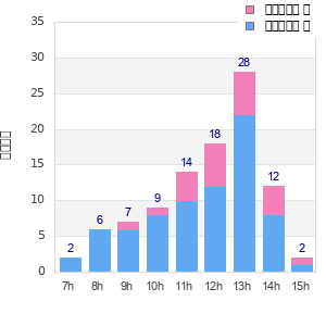 Performance distribution
