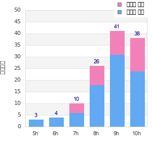 Performance distribution