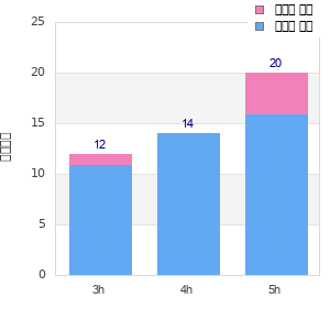 Performance distribution