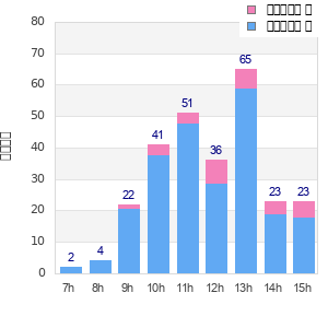 Performance distribution