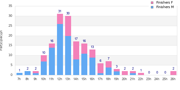 Performance distribution