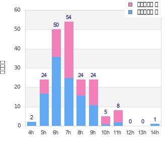 Performance distribution