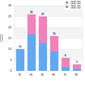 Performance distribution