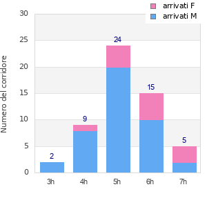 Performance distribution