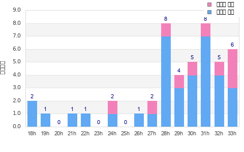 Performance distribution